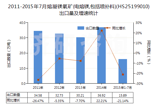 2011-2015年7月熔凝鎂氧礦(電熔鎂,包括噴補(bǔ)料)(HS25199010)出口量及增速統(tǒng)計(jì)